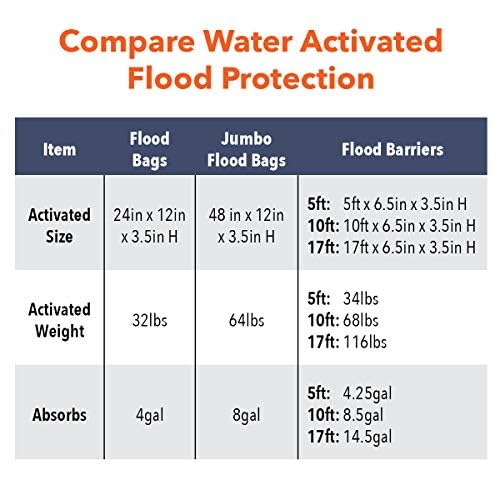 Buy now Quick Dam Water Activated Flood Barrier 5 Feet 2-Pack at indiglob india