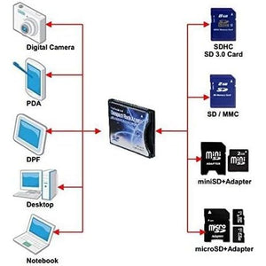 CDA Compact Flash CF Type 2 Thick Card Adapter for SD cards. NOT for Devices with CF Type 1 Thin Sockets