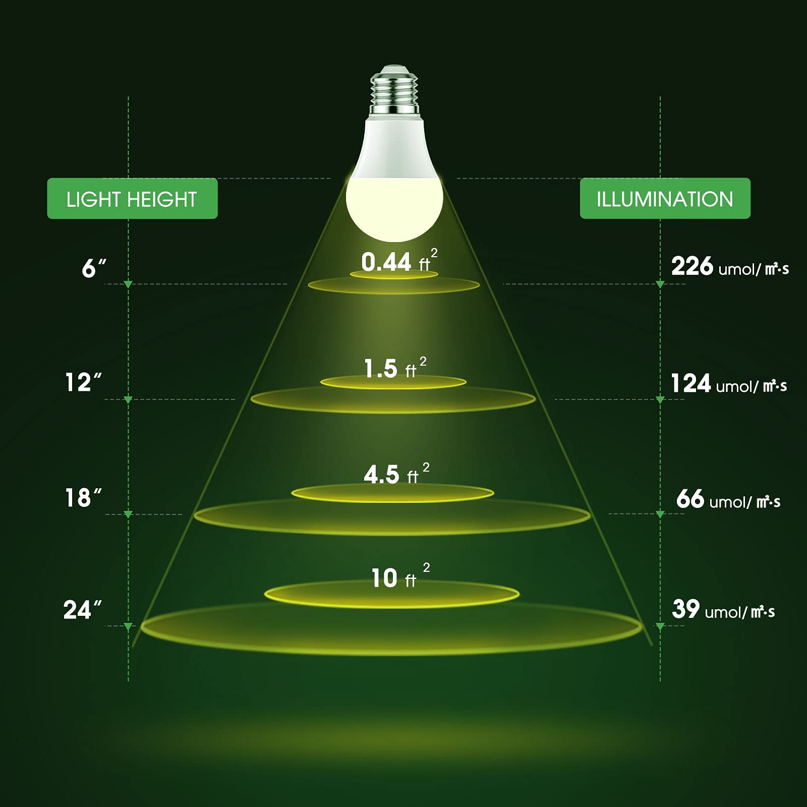 Buy now Grow Light Bulbs, Briignite LED Grow Light Bulb A19 Bulb, Full Spectrum Grow Light Bulb, Plant Light Bulbs E26 Base, 11W Grow Bulb 100W Equivalent, Grow Light for Indoor Plants, Seed Starting, 2Pack at indiglob india