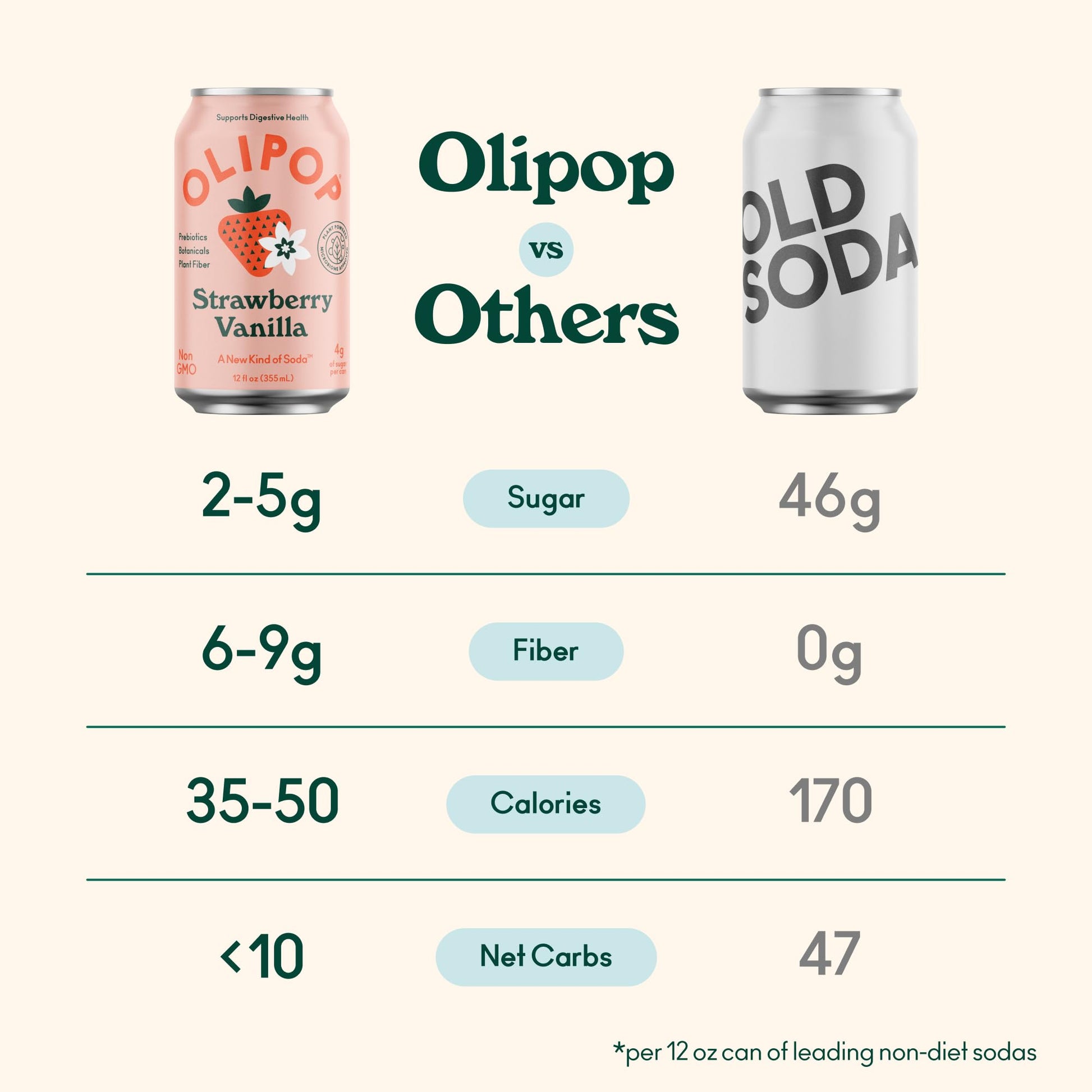 Buy now OLIPOP Prebiotic Soda Pop, Strawberry Vanilla, Prebiotics, Botanicals, Plant Fiber, 12 fl oz (4 Cans) at indiglob india