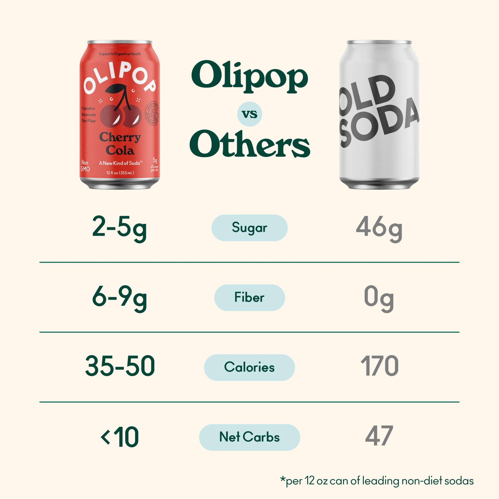 Buy now OLIPOP Prebiotic Soda Pop, Cherry Cola, Prebiotics, Botanicals, Plant Fiber, 12 fl oz (4 Cans) at indiglob india