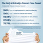 Buy now Clean Skin Club Clean Towels®, 100% USDA Biobased Face Towel, Disposable Face Towelette, Eczema Association Accepted, Makeup Remover Dry Wipes, Ultra Soft, 1 Pack, 25 Ct at indiglob india