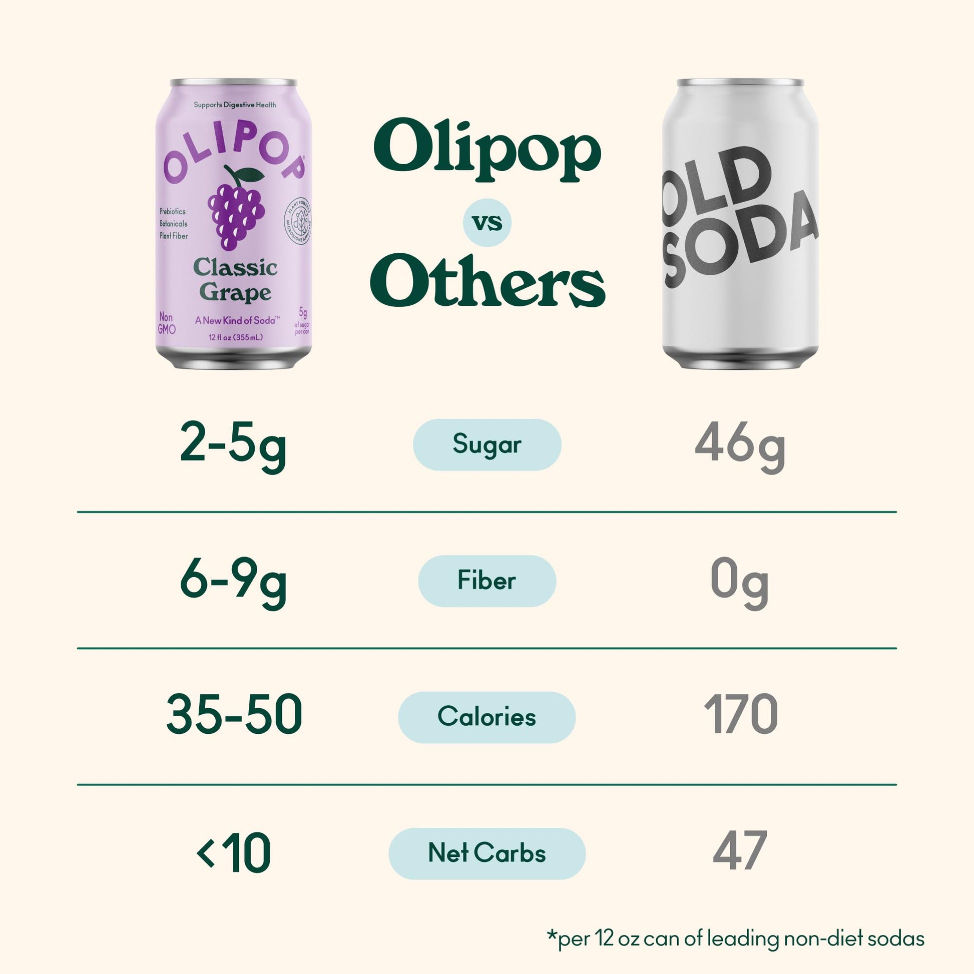 Buy now OLIPOP Prebiotic Soda Pop, Classic Grape, Prebiotics, Botanicals, Plant Fiber, 12 fl oz (4 Cans) at indiglob india