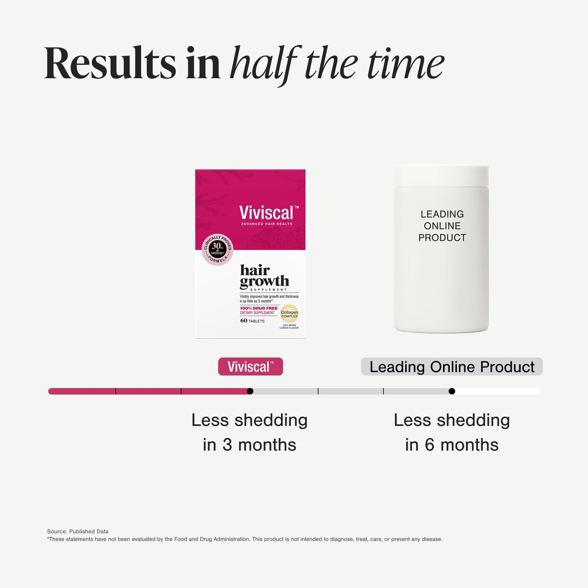 Buy now Viviscal Hair Growth Supplements for Women, Thicker Fuller Hair Support for Thinning Hair and Hair Loss, with Biotin and Marine Collagen, Drug-Free, 180 Tablets, 90-Day Supply at indiglob india