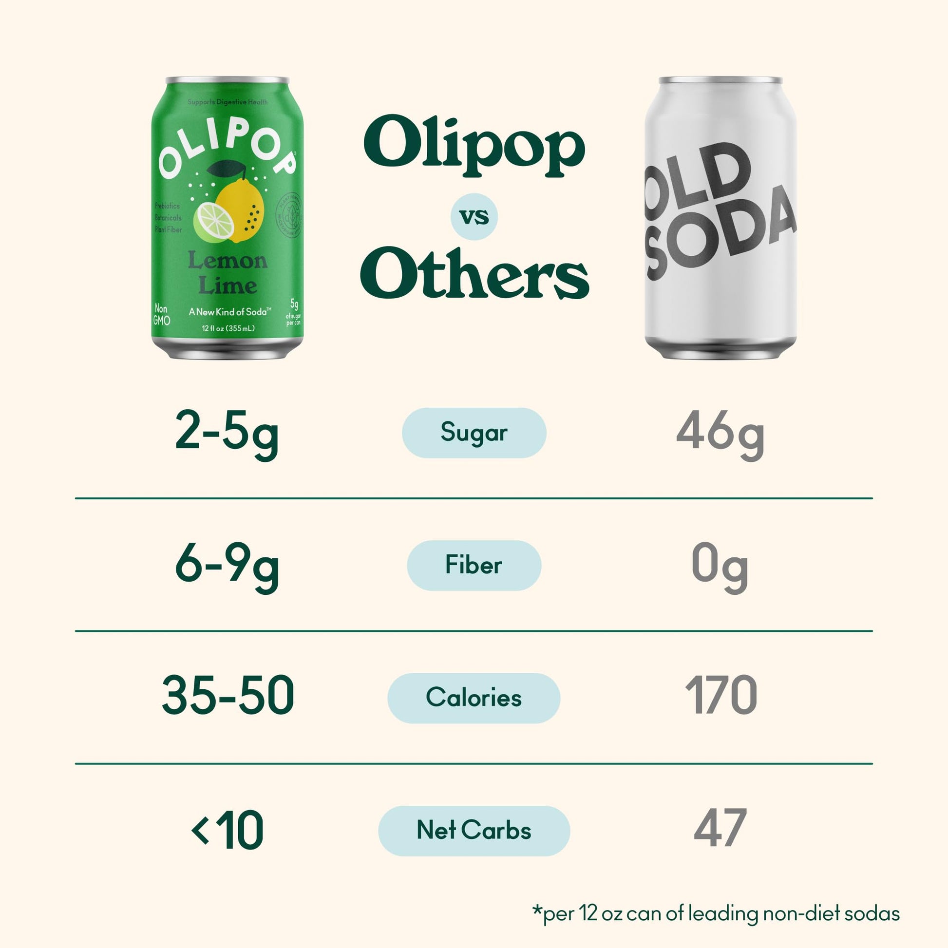 Buy now OLIPOP Prebiotic Soda Pop, Lemon Lime, Prebiotics, Botanicals, Plant Fiber, 12 fl oz (4 Cans) at indiglob india
