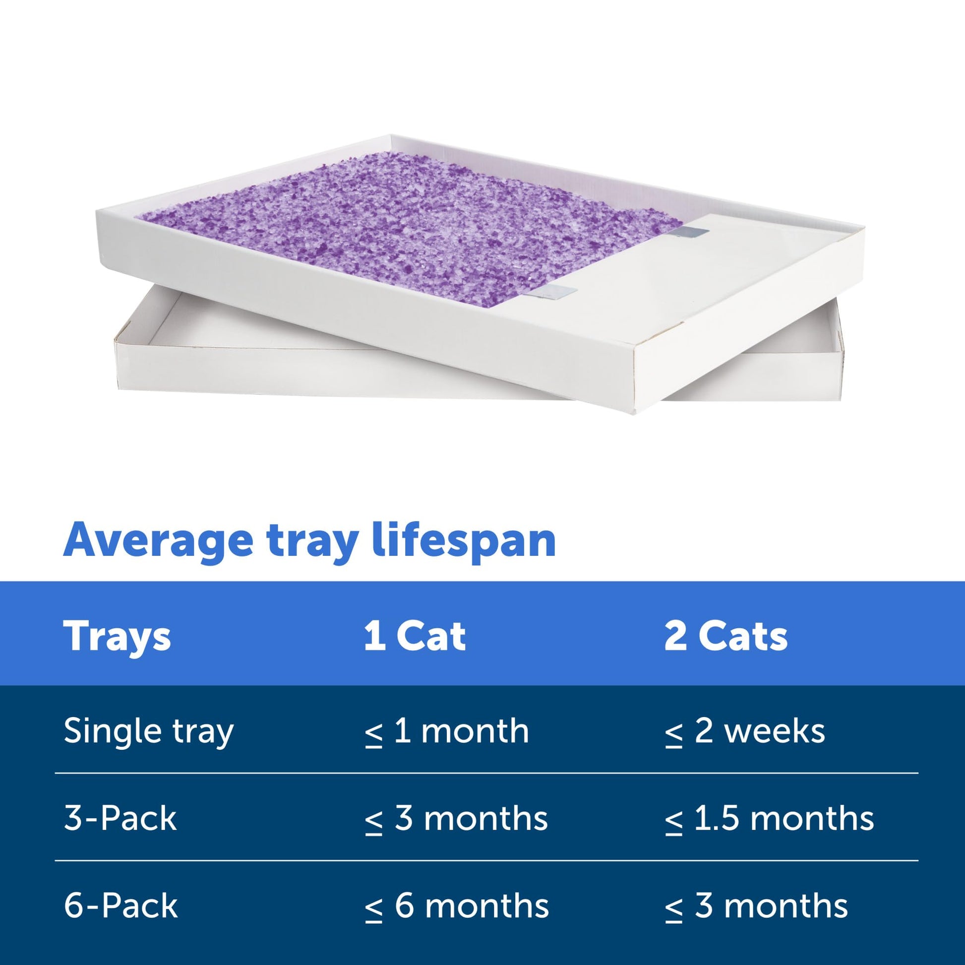Buy now PetSafe ScoopFree Disposable Crystal Cat Litter Tray - Easy Cleaning Box - Refill Tray for Electric Litter Box - Fragrance Free - 4.3 lb Bags - 6 Pack at indiglob india