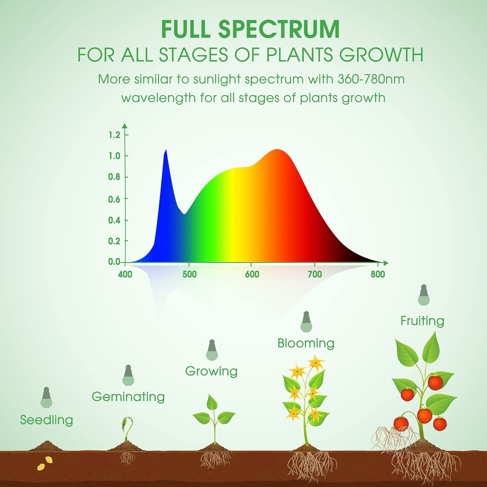 Buy now Grow Light Bulbs, Briignite LED Grow Light Bulb A19 Bulb, Full Spectrum Grow Light Bulb, Plant Light Bulbs E26 Base, 11W Grow Bulb 100W Equivalent, Grow Light for Indoor Plants, Seed Starting, 2Pack at indiglob india