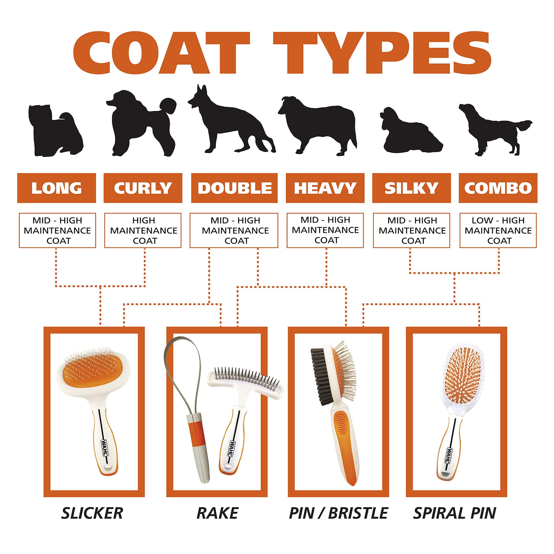 Buy now Wahl Premium Patented Dual Level Sensitive Skin Pet Slicker ƒ?? Ergonomic handle makes Deshedding, Grooming and Brushing Comfortable for you and your Dog or Cat - 858500 at indiglob india