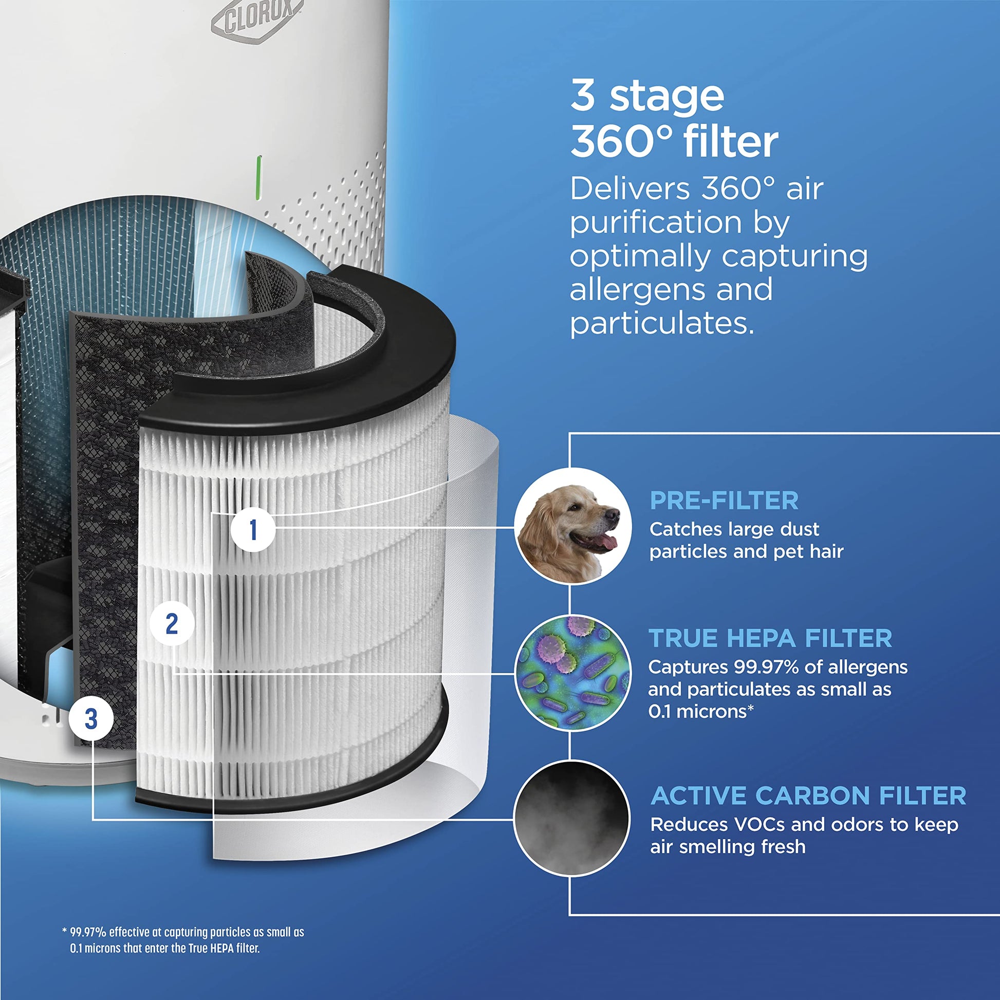 Buy now Clorox Medium Room Air Purifier True HEPA Replacement Filter, 1,000 Sq. Ft. Capacity, Removes 99.97% of Allergens up to 0.1 Micron, Compatible with 11030 & 11031, 1 Count (12030) at indiglob india