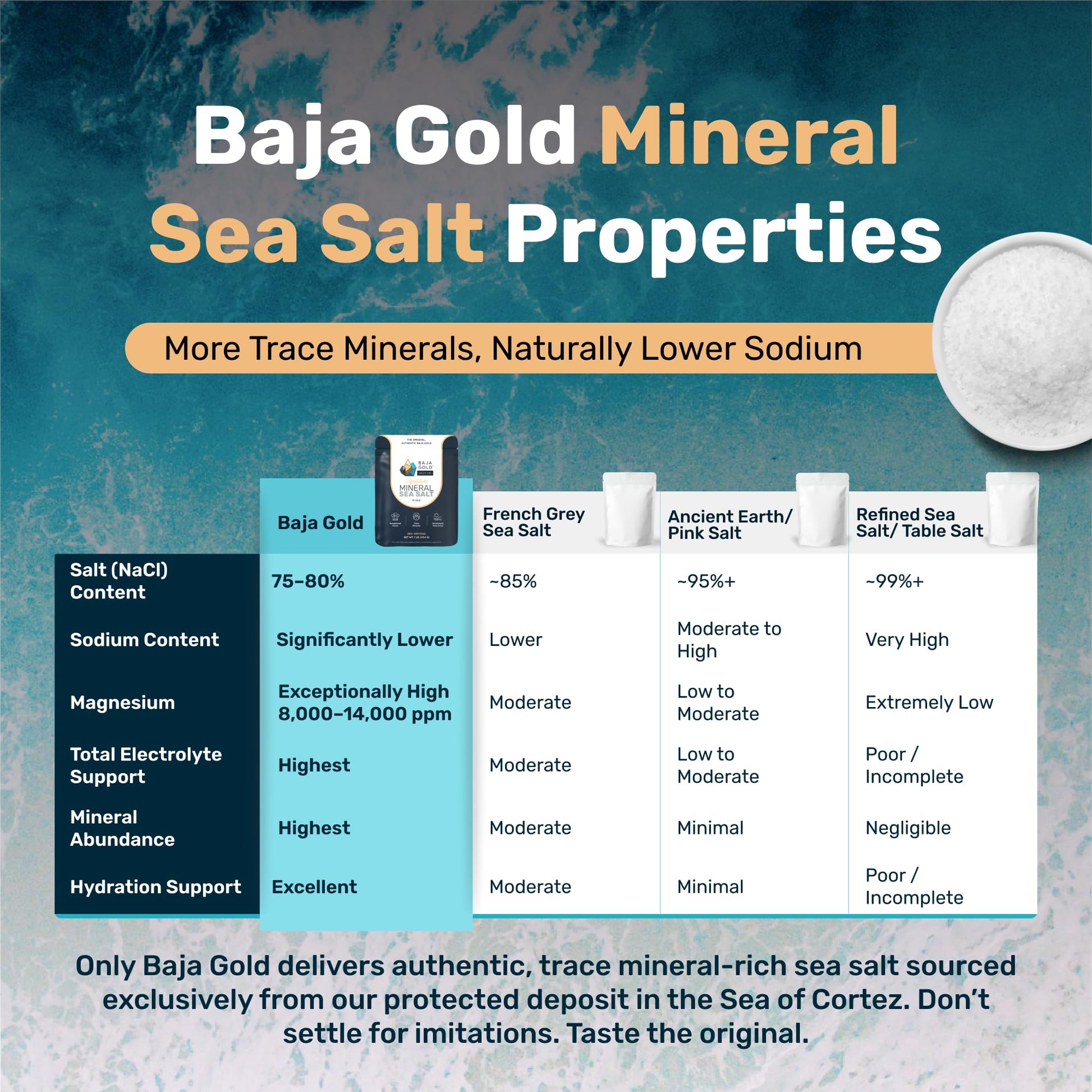 Buy now Baja Gold Mineral Sea Salt - Recommended by Gary Brecka - Fine Grind Salt for Cooking & Baking | Natural Baja Salt for Culinary Uses | Great for Finishing Dishes | 1 lb. Resealable Bag, 300+ Servings. at indiglob india