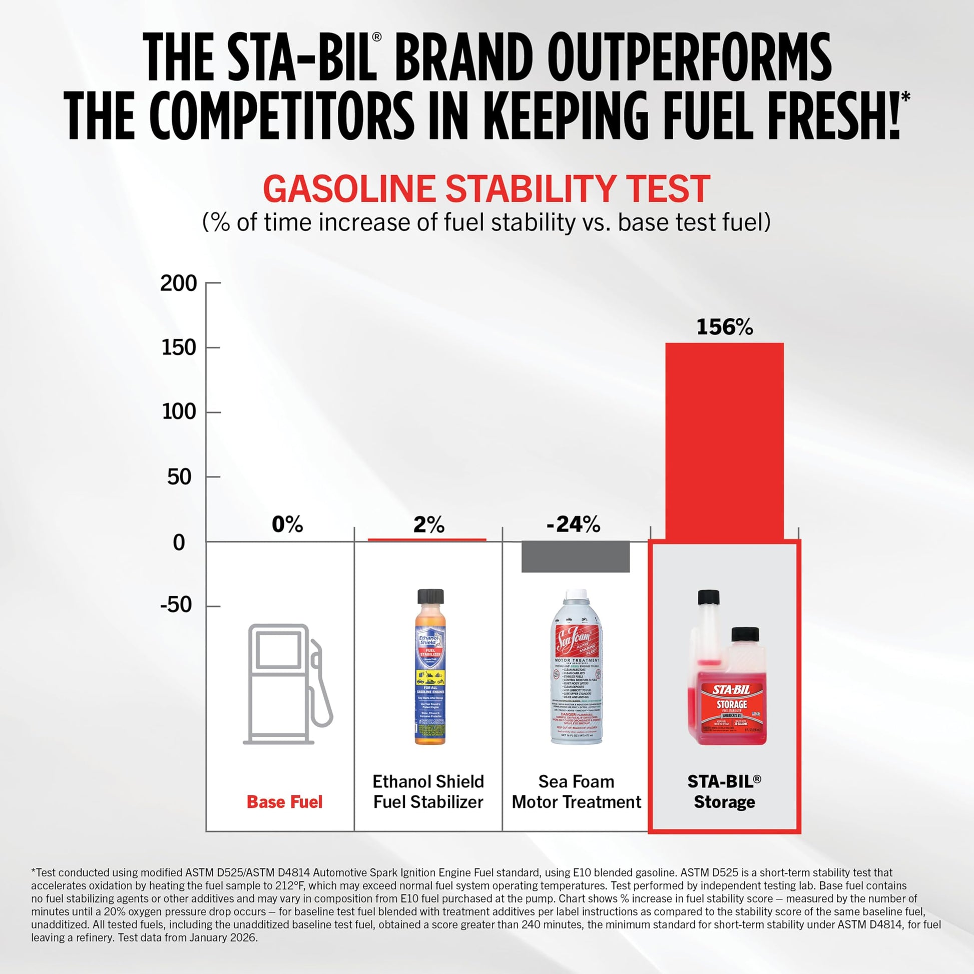 Buy now STA-BIL Storage Fuel Stabilizer | Keeps Fuel Fresh for 24 Months, Prevents Corrosion, Gasoline Treatment Additive that Protects System, Gas Stabilizer for Storage, 4 oz. at indiglob india