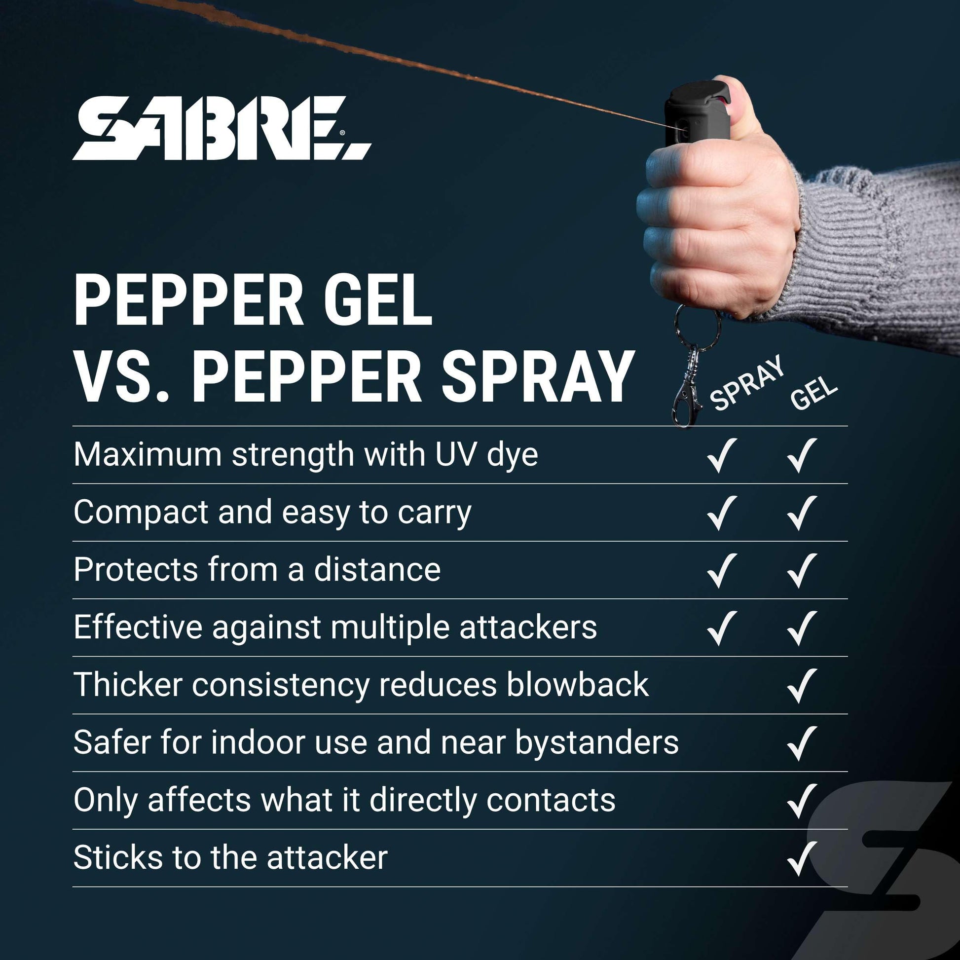 Buy now Sabre Pepper Gel - Fast Flip Top, Snap-Clip Keychain, Easy to Use & Carry, Maximum Police Strength OC Spray with UV Dye for Self Defense, 10 Second Spray Time, Finger Grip for Faster Aim, 0.54 fl oz at indiglob india